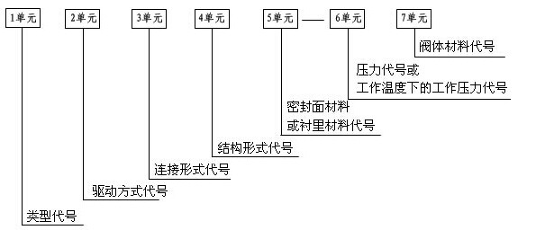 蝶阀型号编制方法